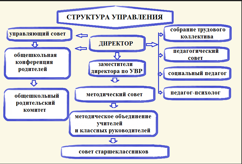 Организационная структура управляющей системы школы.