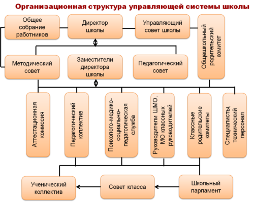 Организационная структура управляющей системы школы.